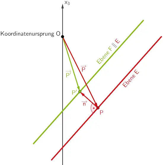 Verschiebung des Punktes P ∈ E um den Normalenvektor der Ebene E ergibt Bildpunkt P' ∈ F mit d(F;E) = 3