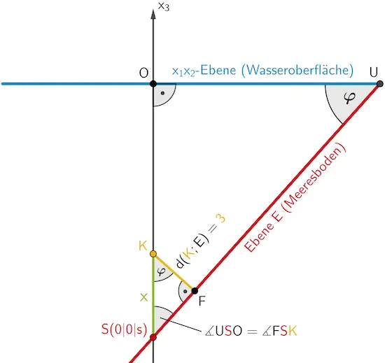 Schnittwinkel 𝜑 zwischen der x₁x₂-Ebene und der Ebene E, Winkel 𝜑 zwischen der x₃-Achse und dem Lot von K auf die Ebene E