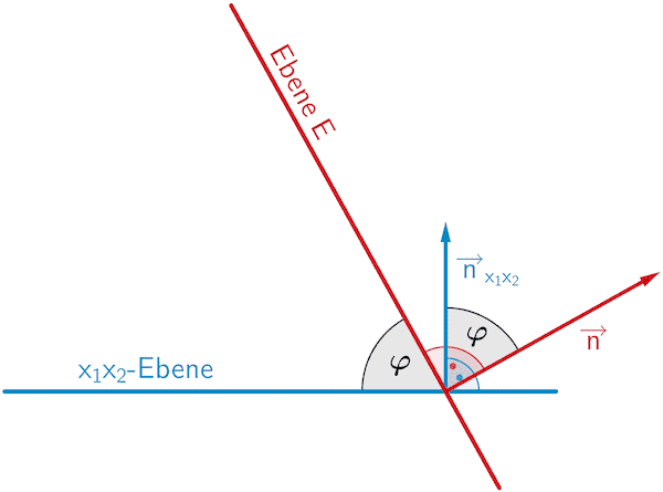 Schnittwinkel 𝜑 zwischen der Ebene E und der x₁x₂-Ebene