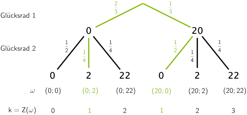 Veranschaulichung der Berechnung von p₁ mithilfe eines Baumdiagramms