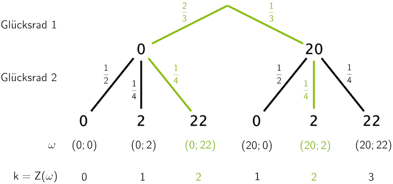 Veranschaulichung der Berechnung von p₂ mithilfe eines Baumdiagramms
