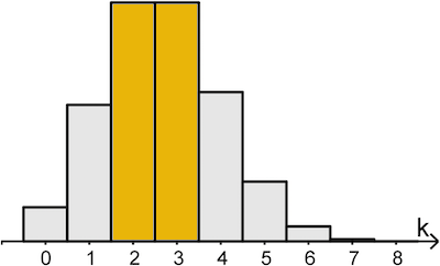 Abbildung 2 Stochastik 2 Prüfungsteil B Mathematik Abitur Bayern 2022, farbliche Hervorhebung der Wahrscheinlichkeiten P(X = 2) und P(X = 3)