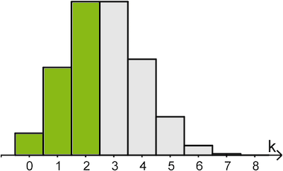 Abbildung 2 Stochastik 2 Prüfungsteil B Mathematik Abitur Bayern 2022, farbige Hervorhebung der Wahrscheinlichkeit P(X ≤ 2)
