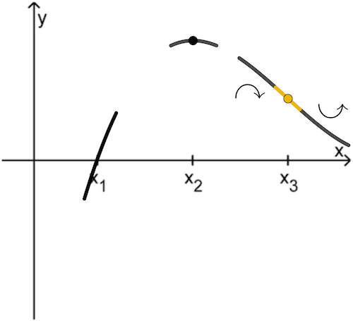 Im Wendepunkt an der Stelle x₃ ist die Steigung des Graphen von f lokal maximal negativ.