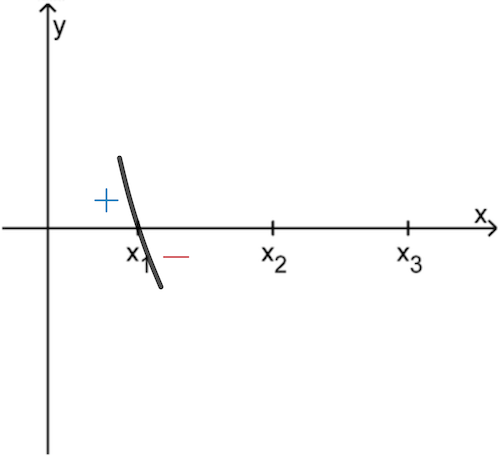 Der Graph der Funktion f schneidet die x-Achse an der Stelle x₁ mit Vorzeichenwechsel von + nach -.