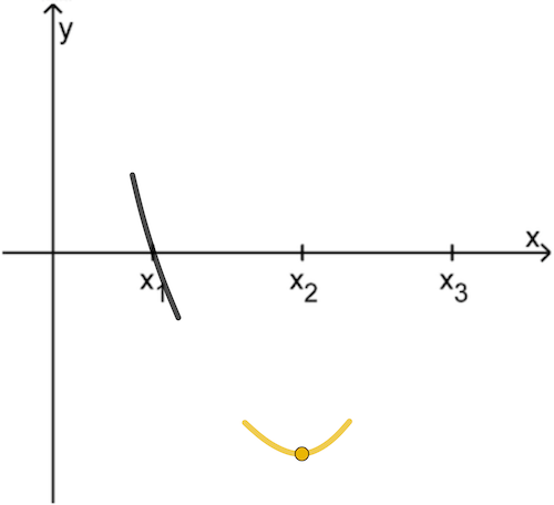 Der Graph der Funktion f besitzt an der Stelle x₂ einen Tiefpunkt.