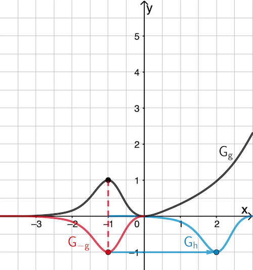 Entstehung des Graphen von h aus dem Graphen von g durch Spiegelung an der x-Achse und Verschiebung um 3 LE in positive x-Richtung, Tiefpunkt von h