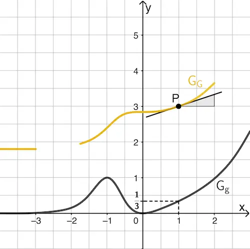 Im Punkt P hat der Graph der Stammfunktion von g in etwa die Steigung ⅓.