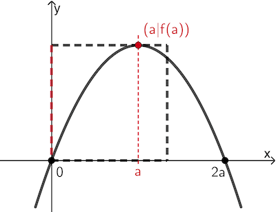 Mithilfe von Abbildung 2 ergibt sich: Der Hochpunkt des Graphen von f liegt auf der Symmetrieachse mit der Gleichung x = a und hat somit die Koordinaten (a|f(a))