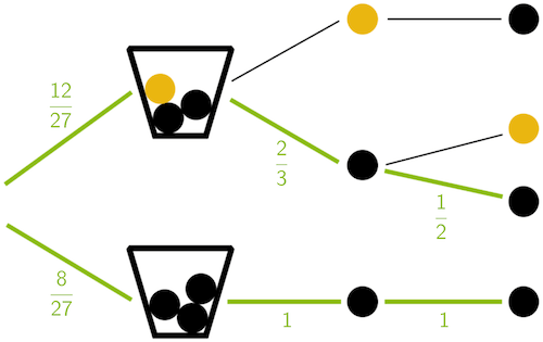Darstellung der für das Ereignis „Beide entnommenen Kugeln sind schwarz" relevanten Pfade eines Baumdiagramms