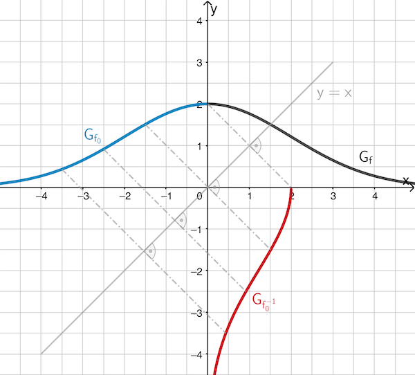 Graph der Umkehrfunktion von f₀