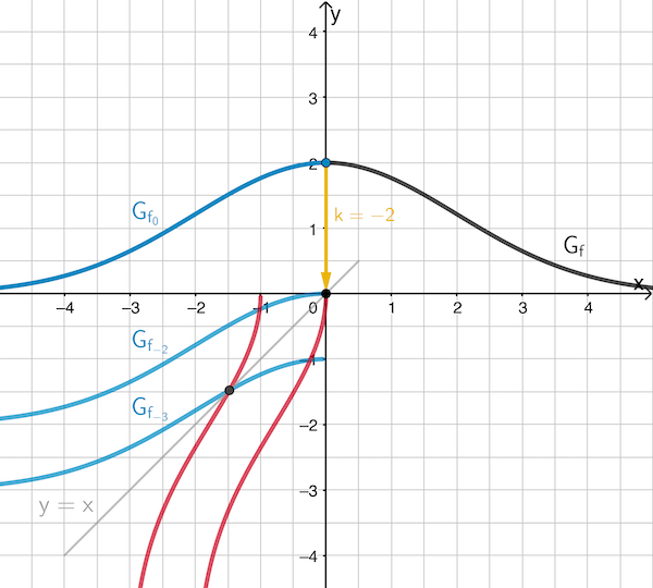 Veranschaulichung der Werte des Parameters k, für welche die Graphen von fk und die Graphen der Umkehrfunktionen von fk keinen gemeinsamen Punkt haben. 