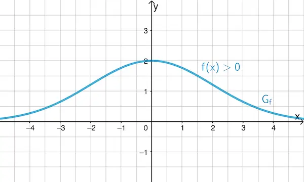 Der Graph der Funktion f verläuft oberhalb der x-Achse