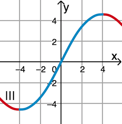 Bereiche, in den Graph III streng monoton fallend (rot) und streng monoton steigend (blau) ist 