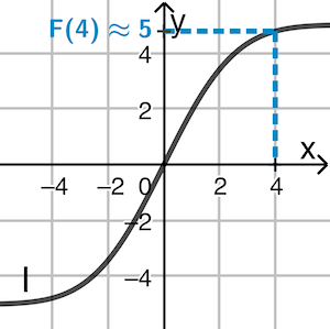 Graph I: Graph einer Stammfunktion F von f, näherungsweise graphische Bestimmung des Funktionswerts F(4)