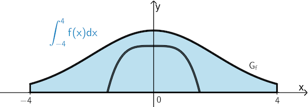 Flächeninhalt der gesamten Vorderseite der Dachgaube (einschließlich des Fensters), Berechnung durch Integration