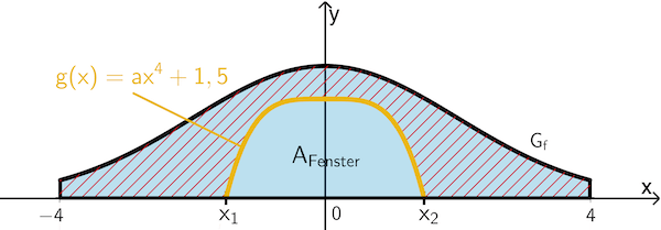 Vorderseite der Dachgaube, Graph der Funktion g mit Nullstellen x₁ und x₂