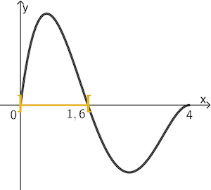 Abbildung 1: Der Graph der Funktion f verläuft für 0 < x < 1,6 oberhalb der x-Achse, was einer Zunahme der Staulänge entspricht