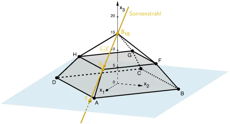Schnittpunkt T der Gerade S₁₅E mit der x₁x₂-Ebene