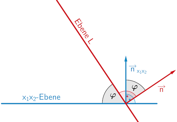 Schnittwinkel 𝛗 zwischen der Ebenen L und der x₁x₂-Ebene
