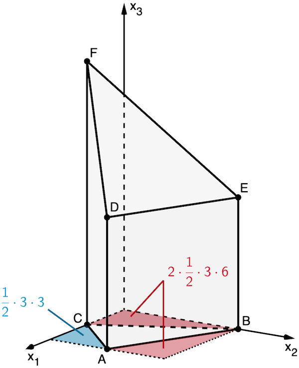 Veranschaulichung des Flächeninhalts der Grundfläche ABC als Differenz des Flächeninhalts eines Quadrats und den Flächeninhalten von Dreiecken