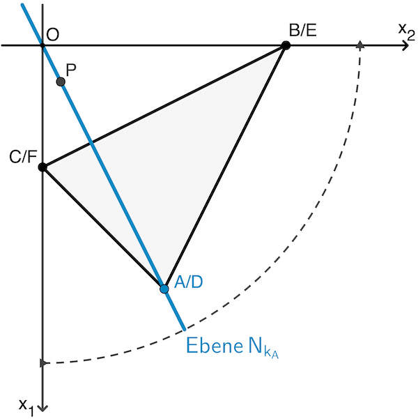 Aufsicht auf die x₁x₂-Ebene: Körper ABCDEF, Ebene durch den Punkt A