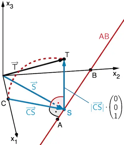 Entstehung des Punktes T aus dem Punkt D durch Drehung um 90° um die Gerade AB