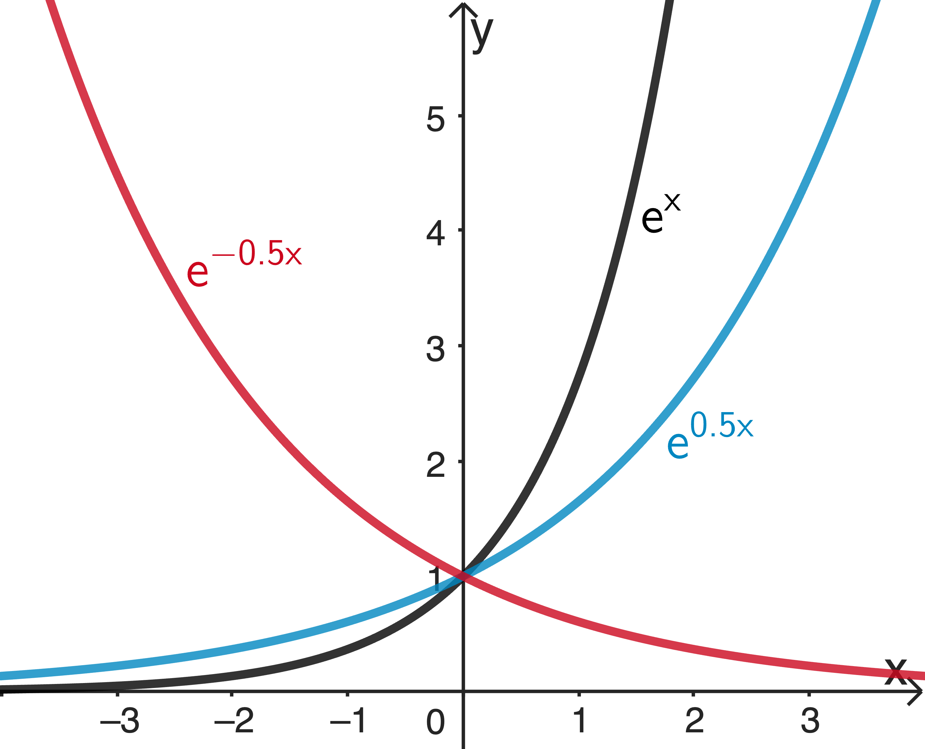 Graph der natürlichen Exponentialfunktion, Beispiele zweier Graphen für Streckung in x-Richtung