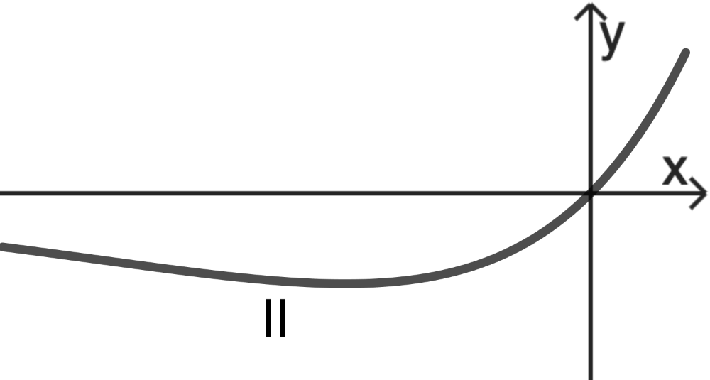 Graph II Analysis 1 Prüfungsteil A Mathematik Abitur Bayern 2024
