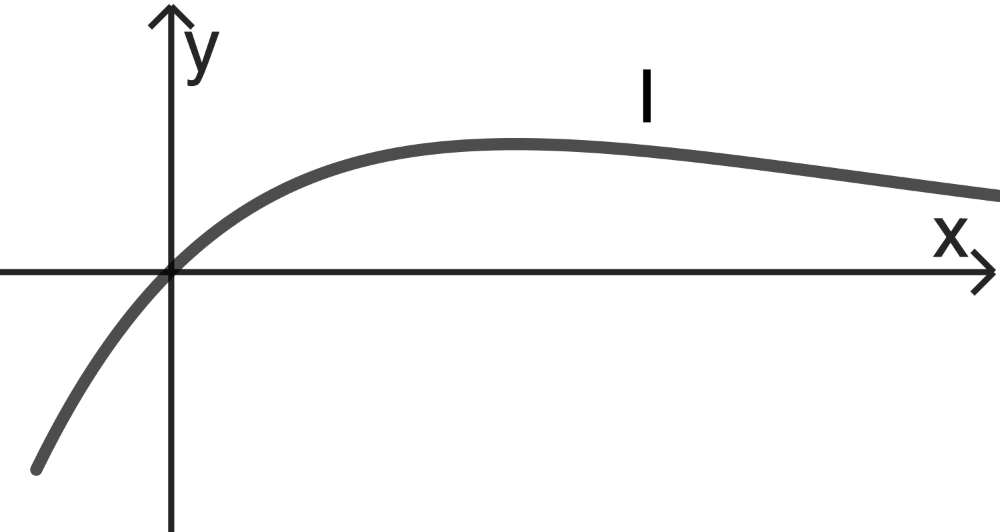 Graph I Analysis 1 Prüfungsteil A Mathematik Abitur Bayern 2024