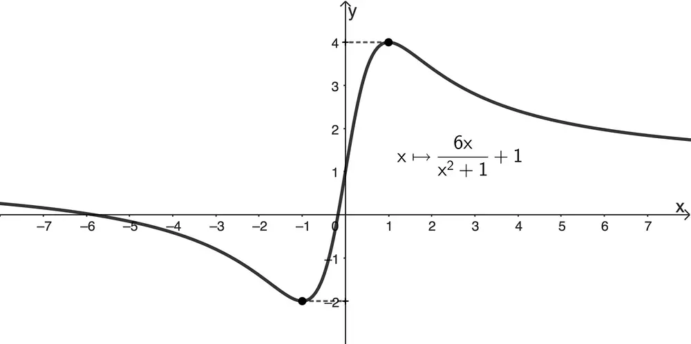 Graph einer in R definierten gebrochenrationalen Funktion, deren Wertebereich [-2;4] globale Extrema festlegen.