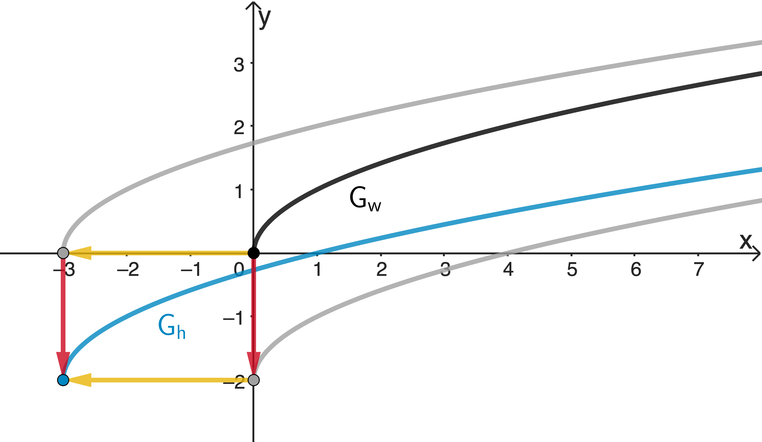 Entstehung des Graphen der Funktion h aus dem Graphen der Funktion w