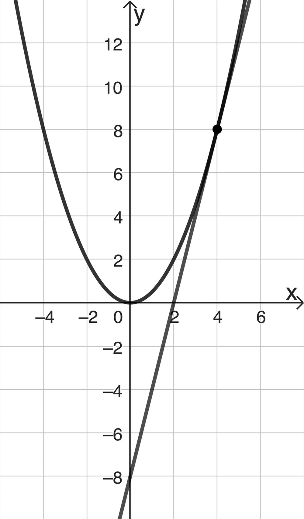 Analysis 2 Prüfungsteil A Mathematik Abitur Bayern 2024 Abbildung 2