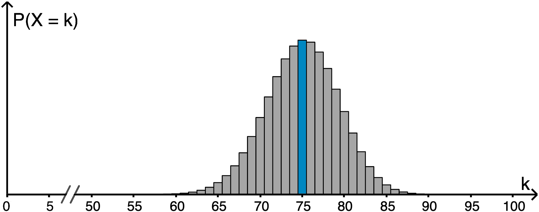 Wahrscheinlichkeitsverteilung von X mit farbiger Hervorhebung der Wahrscheinlichkeit P(X = 75)