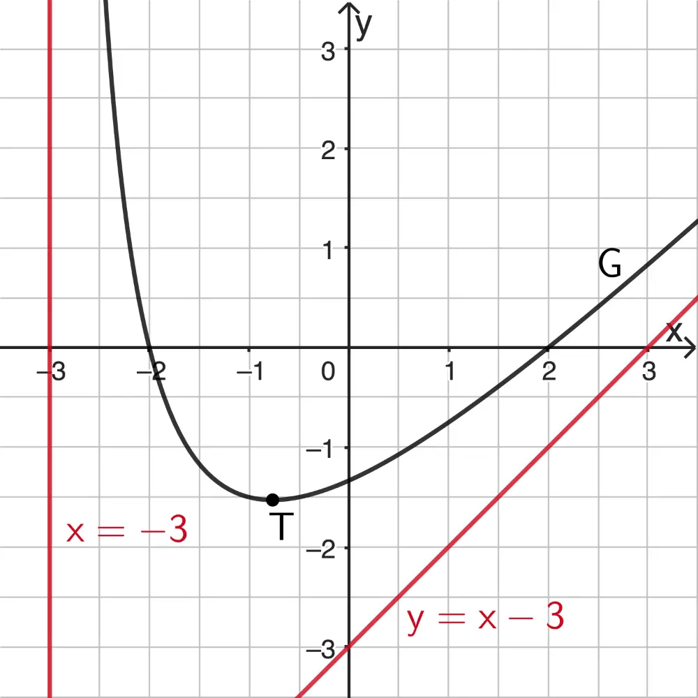 Ausschnitt des Graphen G, Gerade mit der Gleichung x = - 3 und Gerade mit der Gleichung y = x - 3