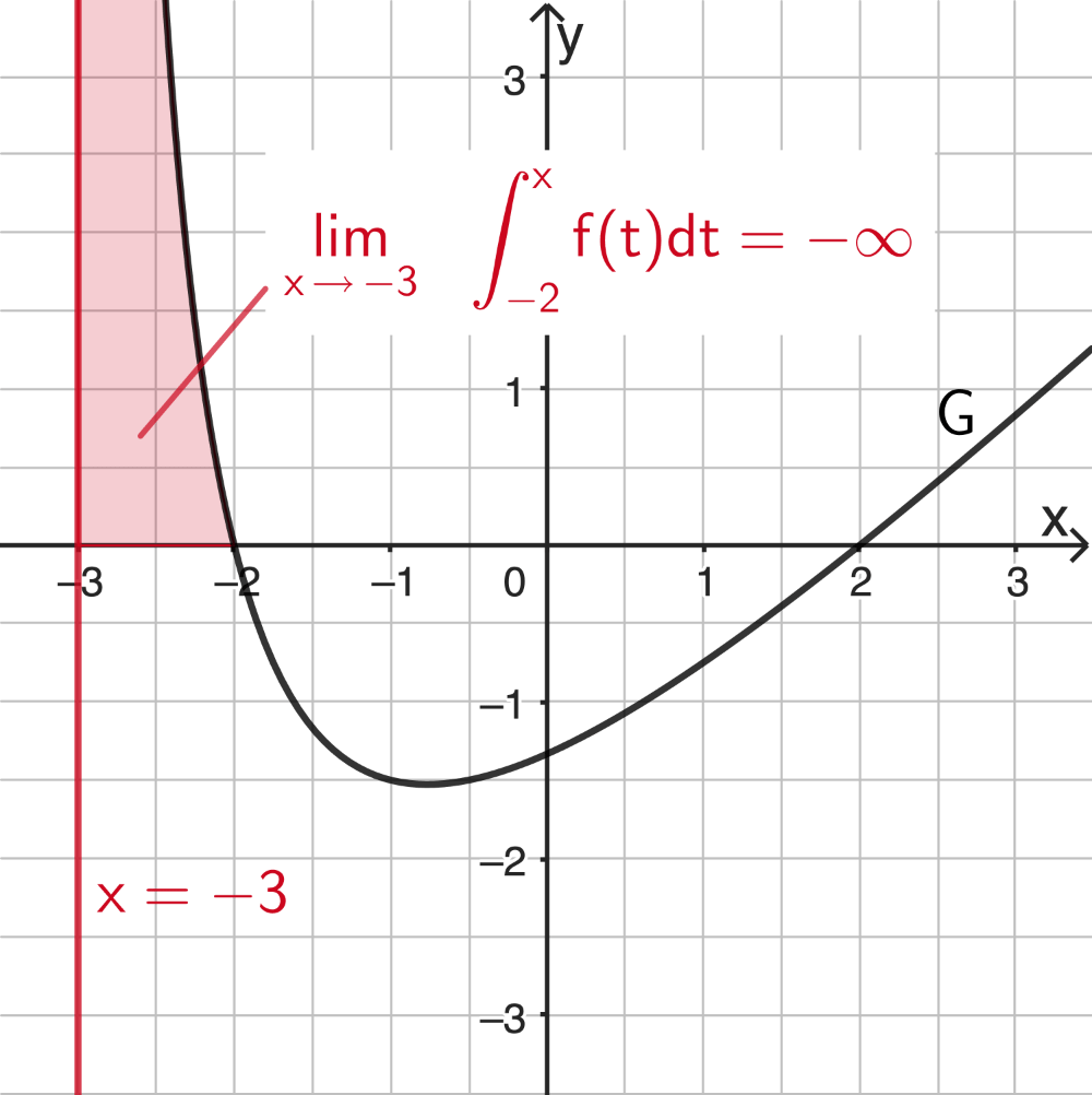 Flächenstück, das G, die x-Achse und die Gerade mit der Gleichung x = -3 im II Quadranten begrenzen.