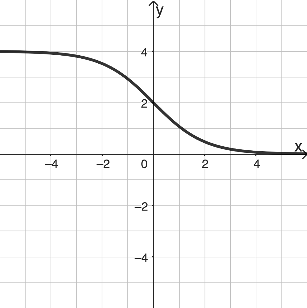 Abbildung Analysis 2 Prüfungsteil B Mathematik Abitur Bayern 2024