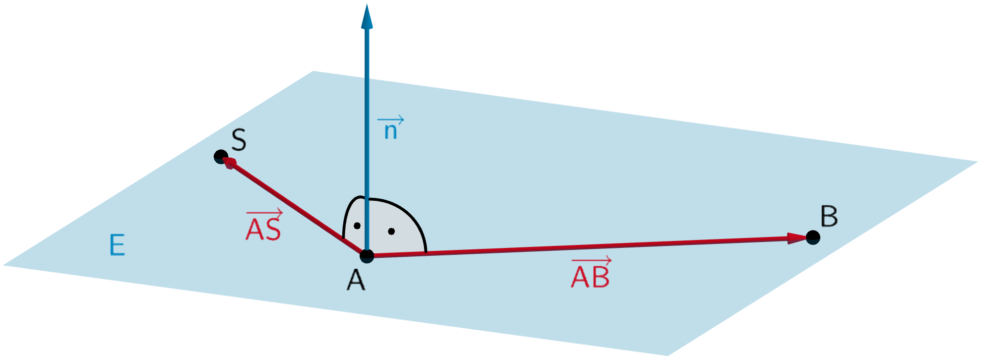 Schematische Darstellung der Punkte A, B und S in der Ebene E, Normalenvektor der Ebene E