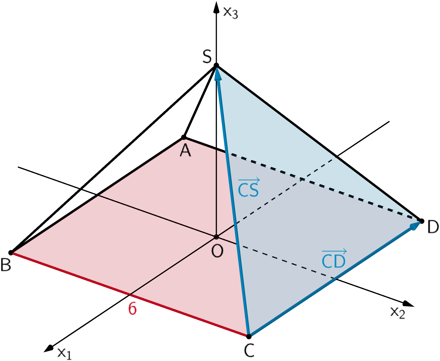 Verbindungvektoren CD und CS zur Bestimmung des Flächeninhalts des Dreiecks CDS mithilfe des Vektorprodukts