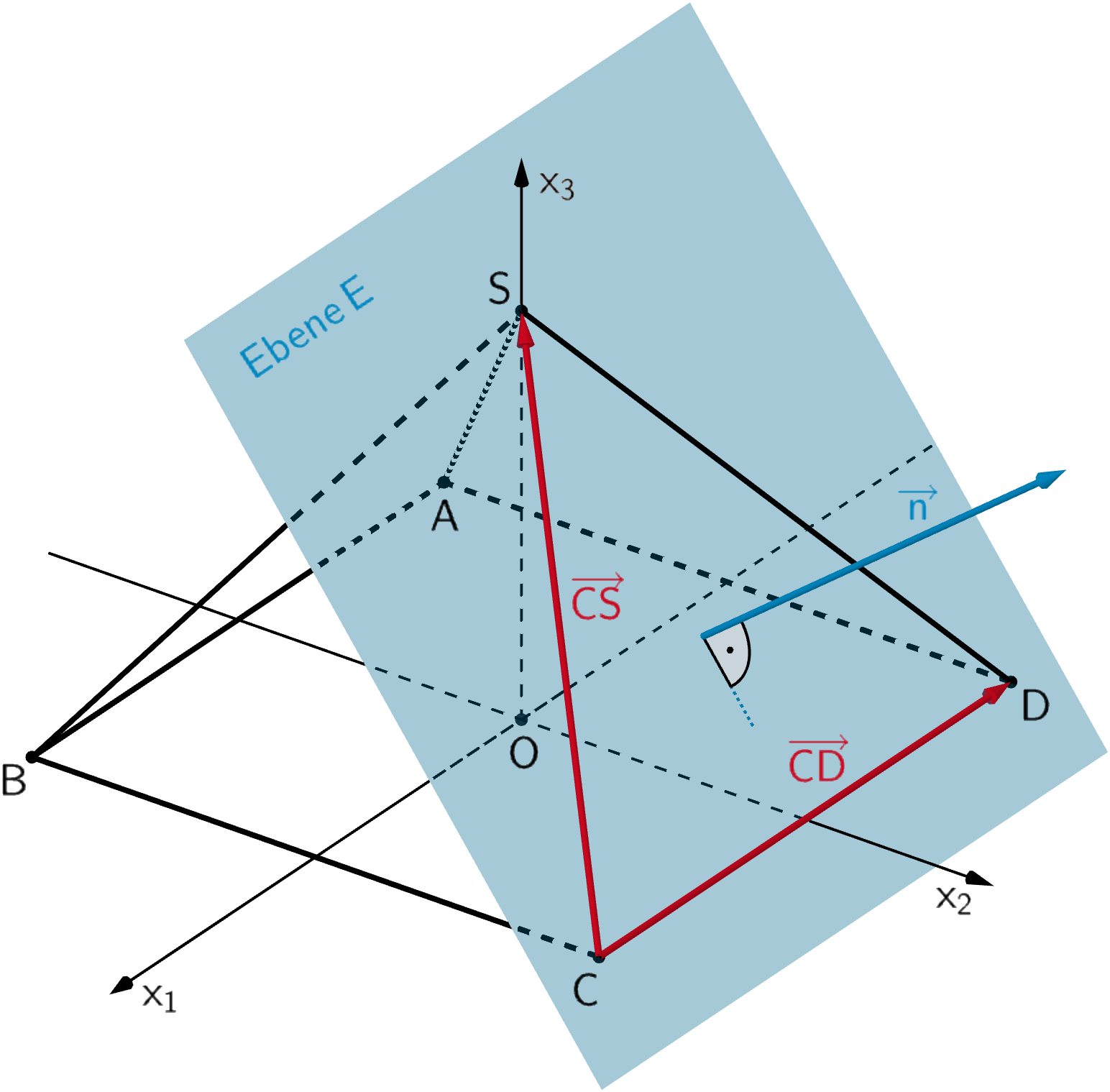 linear unabhängige Verbindungsvektoren CD und CS, Ebene E, Normalenvektor der Ebene E