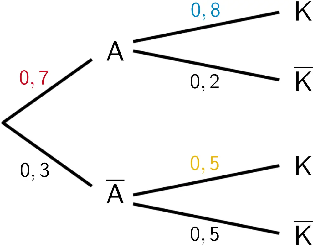 Beschriftetes Baumdiagramm der Ereignisse A: „Ein Abonnent ist höchstens 40 Jahre alt." und K: „Ein Abonnent hat das Komplettpaket gewählt."