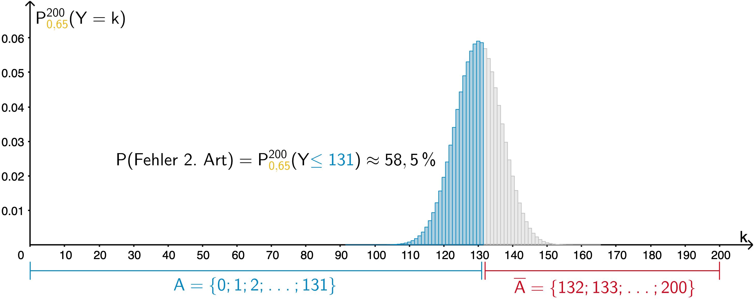 Wahrscheinlichkeitsverteilung B(200;0,65), Fehler 2. Art für p₁ = 0,65