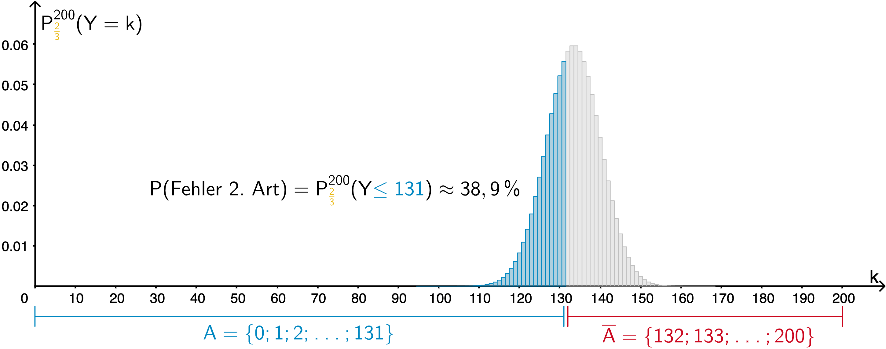 Wahrscheinlichkeitsverteilung B(200;2/3), Fehler 2. Art für p₁ = 2/3