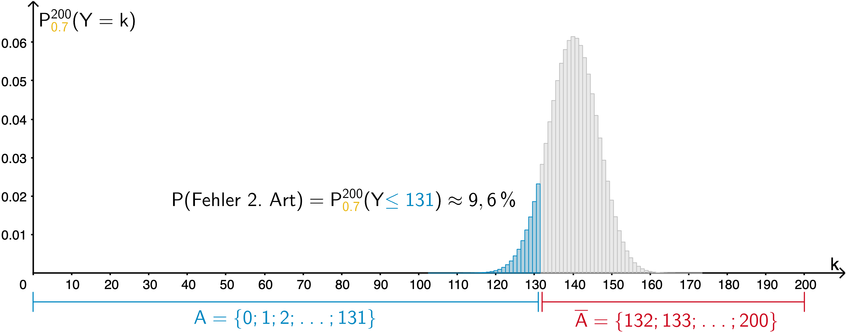 Wahrscheinlichkeitsverteilung B(200;0,7), Fehler 2. Art für p₁ = 0,7