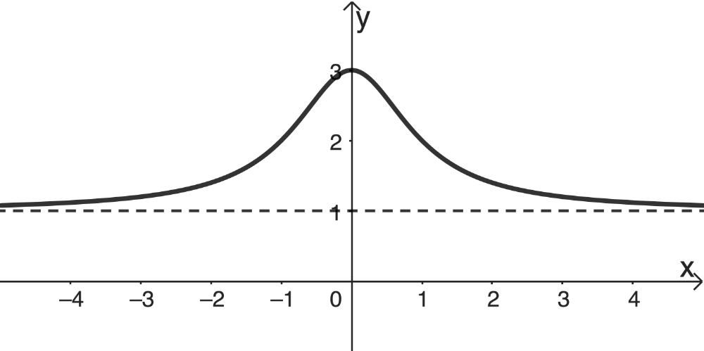 Graph der Funktion f:x ↦ (x²+3)/(x²+1)
