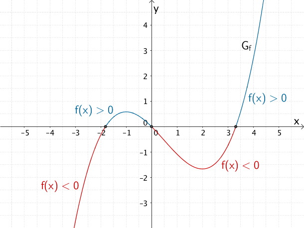 Graph der Funktion f, Abschnitte positiver bzw. negativer Funktionswerte