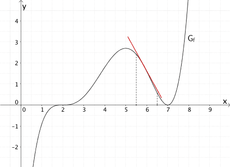 Monotonieverhalten des Graphen der Funktion f für 5,5 < x < 6,5