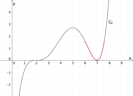Doppelte Nullstelle ohne Vorzeichenwechsel des Graphen der Funktion f an der Stelle x = 7