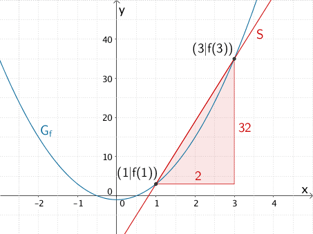 Steigung der Sekante S durch die Punkte (1|f(1)) und (3|f(3))