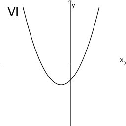 Graph IV